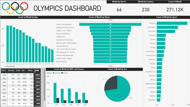 1540_MINHAJ_OLYMPICS-DASHBOARD(PRO-7) — Governança BI dashboard in Power BI