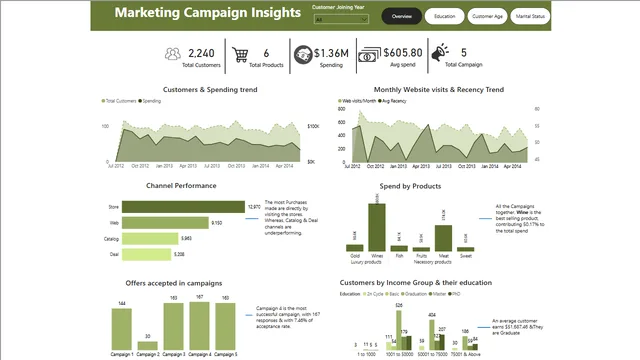 Customer Personality — Marketing dashboard in Power BI