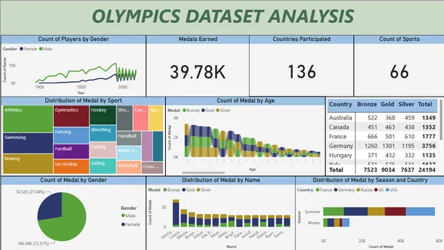 1553_Aswini_Olympics_Dataset_Analysis — panel de Governança BI en Power BI