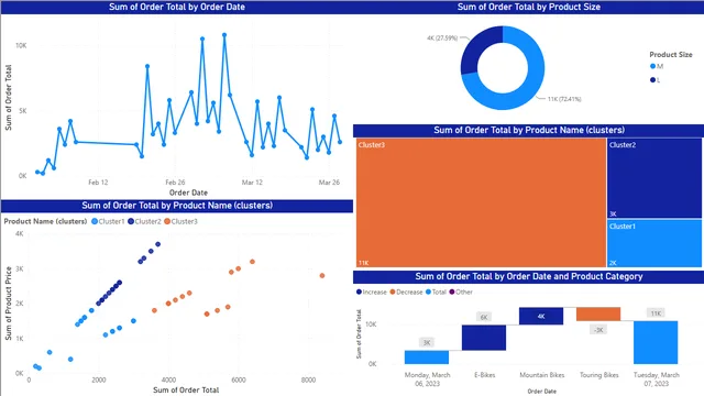 Analyzing Sales Increases- Using Clustering and Explain Features — dashboard de Vendas em Power BI