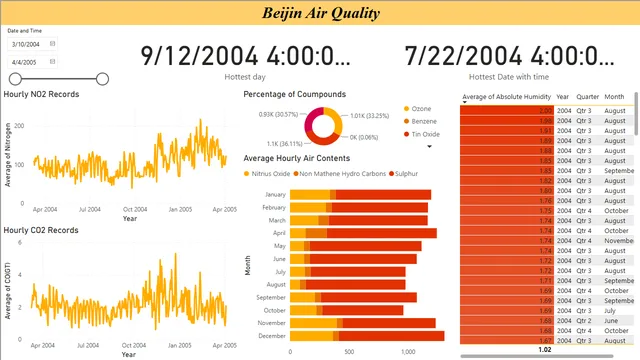 Beijin_Air_Quality — Power BI में Governança BI डैशबोर्ड