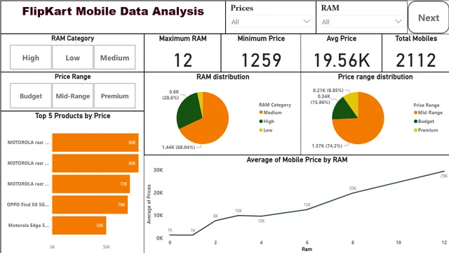 Flipkart_data_analysis — Power BI में बिक्री डैशबोर्ड