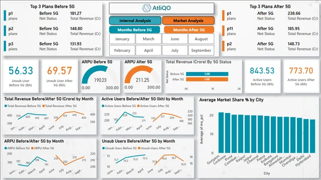 Telecom Market Analysis - Power BI Dashboard — Power BI में मार्केटिंग डैशबोर्ड