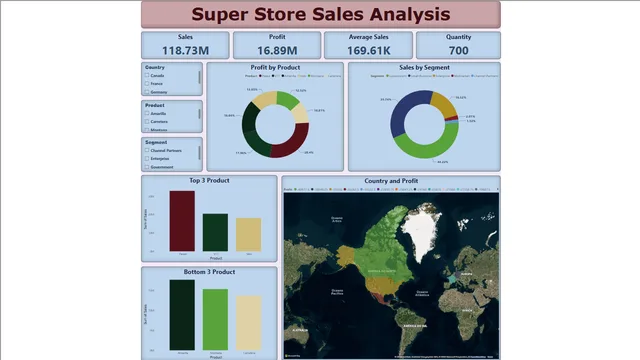 Ecom Sales Dashboard and types of charts — dashboard de Vendas em Power BI