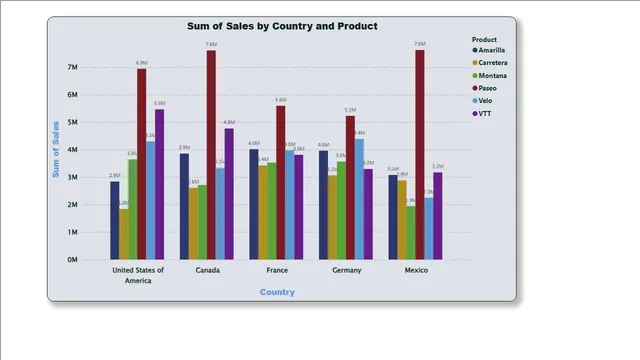 Ecom Sales Dashboard and types of charts — tela Clustered Column Chart
