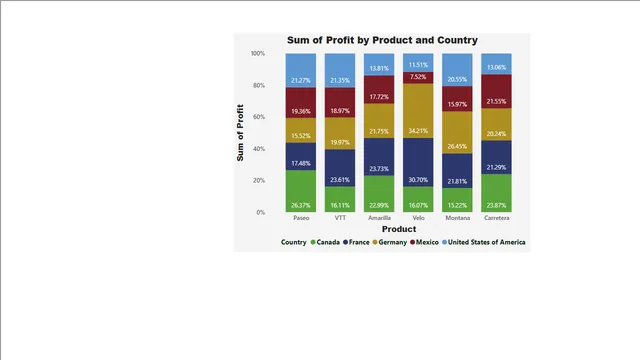 Ecom Sales Dashboard and types of charts — tela 100% stacked column chart