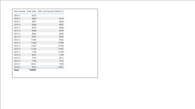 Calculate sales from the previous quarter — dashboard de Vendas em Power BI