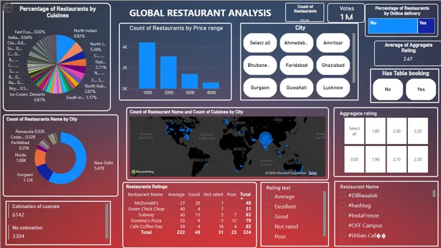 Global Restaurant Dashboards — Governança BI dashboard in Power BI