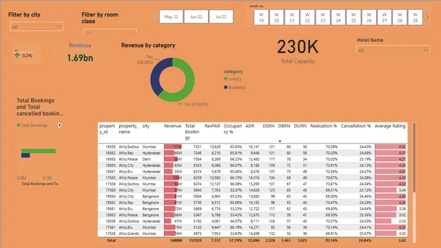 Hotel DAshboard — dashboard de Operações em Power BI