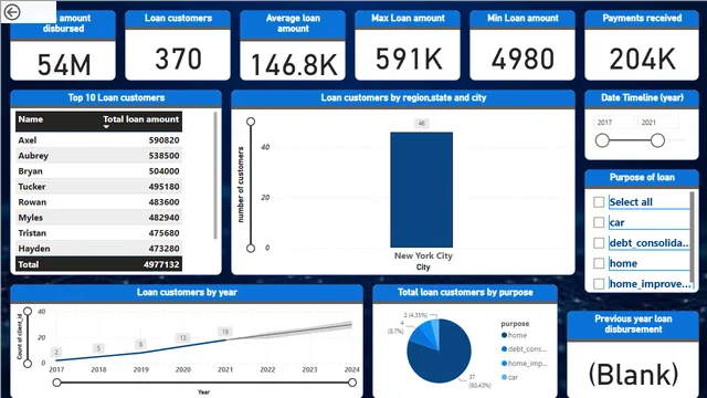 US_practice_powerbi — dashboard de Operações em Power BI