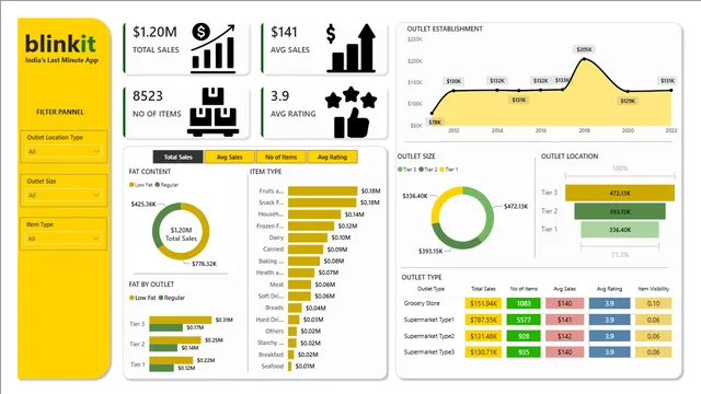 Blinkit_Dash — dashboard de Operações em Power BI