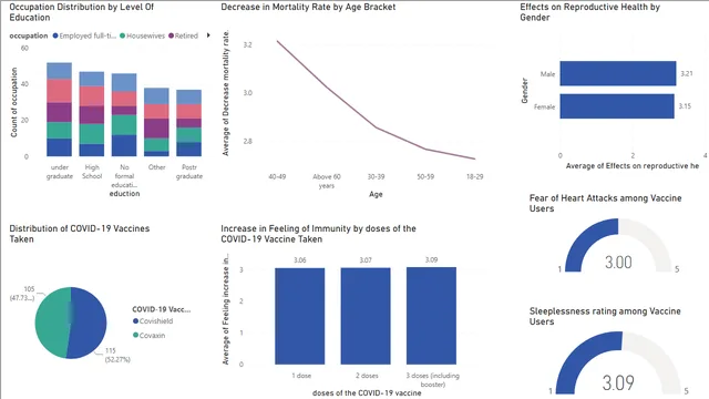 Covid-19 Survey in Hyderabad Project — dashboard de Saúde em Power BI
