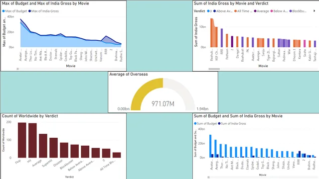 Analysis of Movies and their verdicts — Power BI में Entretenimento डैशबोर्ड