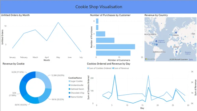 Cookie Visualisation — Marketing dashboard in Power BI