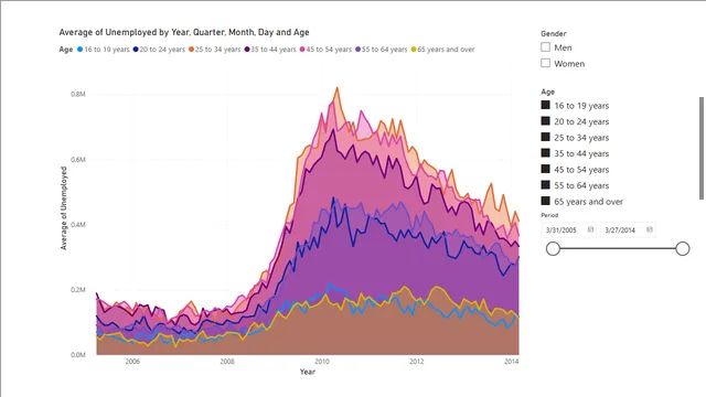 Timeseries_Aggregation_Filters — dashboard de Operações em Power BI