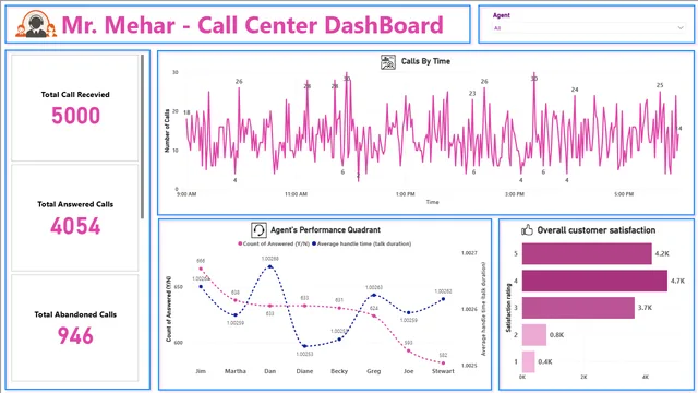 Call Center Dashbarod Mr Mehar — Atendimento ao Cliente dashboard in Power BI