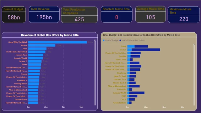 Best Movies DashBoard — Entretenimento dashboard in Power BI