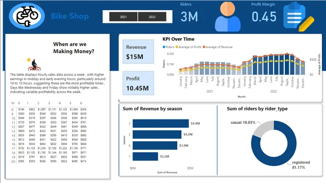 Bike_Sales_Project — dashboard de Vendas em Power BI