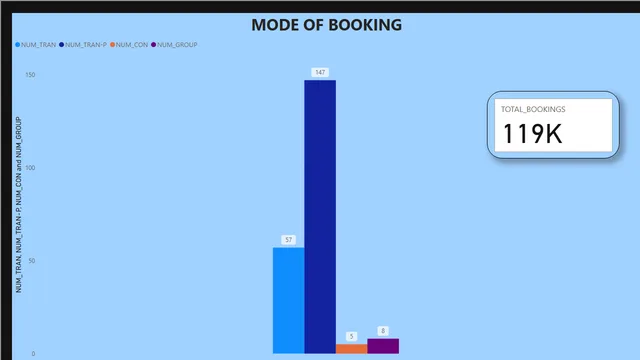 GROUP 1 - HOTEL ANALYSIS — dashboard de Operações em Power BI