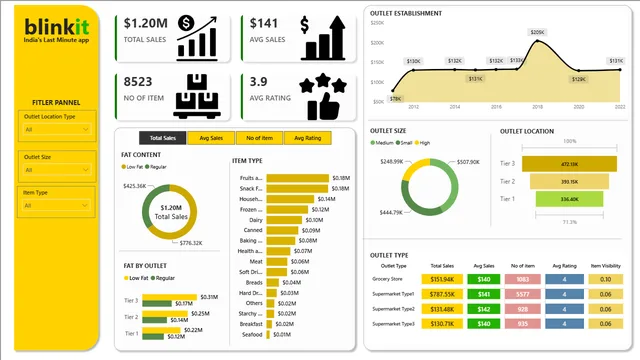 BlinkIt_Data_Analysis — Power BI में संचालन डैशबोर्ड