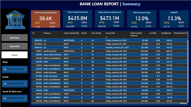 BankLoan — dashboard de Financeiro em Power BI