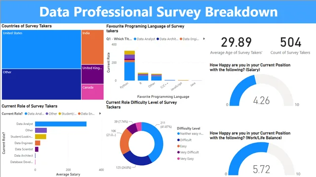 Data Professional Survey Breakdown (Final Project) — panel de Marketing en Power BI