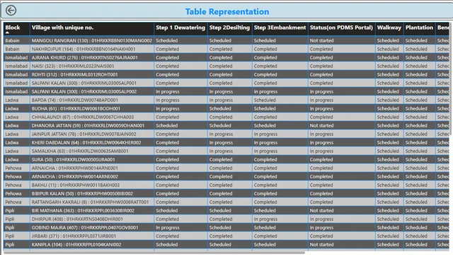Amrit Sarovar Power BI — Governança BI dashboard in Power BI
