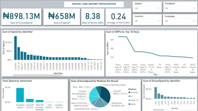Dental Care Advert Visualization — Marketing dashboard in Power BI