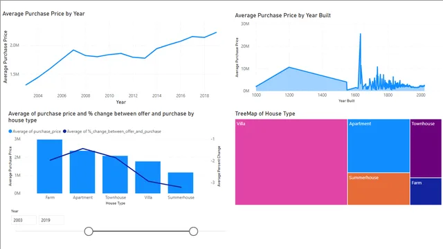 Danish — Power BI में Governança BI डैशबोर्ड