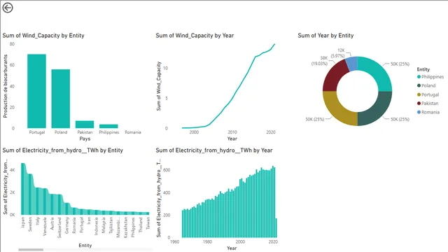 DataVisualisation — Governança BI dashboard in Power BI