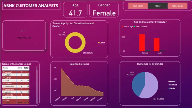 ABNK CUSTOMER DASHBOARD — Power BI में मार्केटिंग डैशबोर्ड