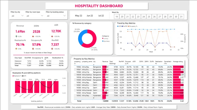 AtliQ Hospitality Dashboard — Power BI में बिक्री डैशबोर्ड