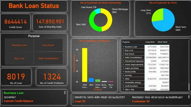 Bank Loan Status Dashboard — dashboard de Financeiro em Power BI