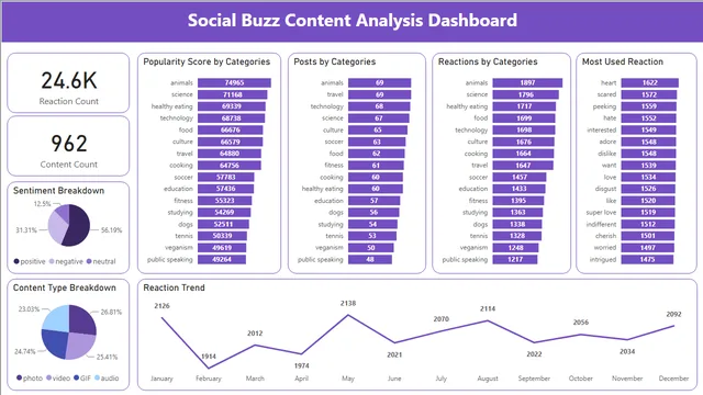 Power BI Social Buzz Content Analysis Dashboard — dashboard de Marketing em Power BI