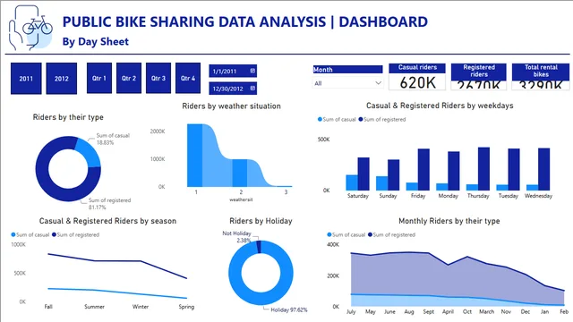 Bikesharing-1 — panel de Operaciones en Power BI
