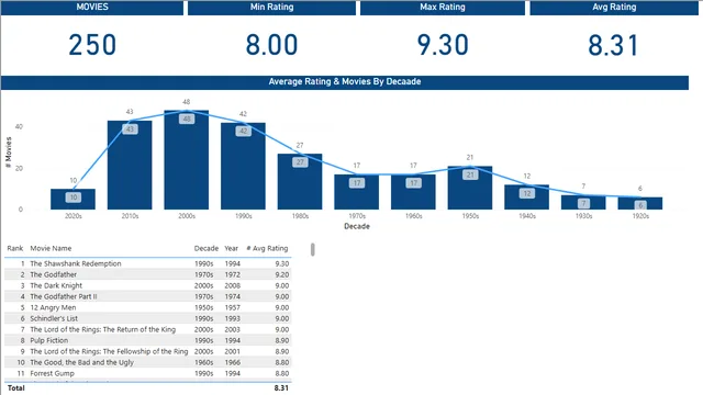 7-IMDB Movies Rating(Power BI) — Entretenimento dashboard in Power BI