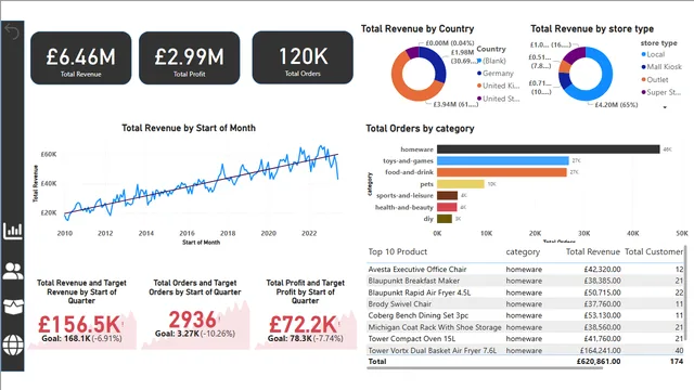Informe de análisis de datos con Power BI — panel de Governança BI en Power BI