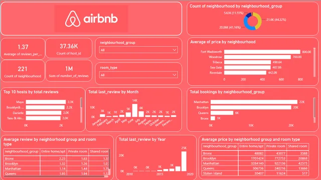 Airbnb-Dashboard — panel de Ventas en Power BI