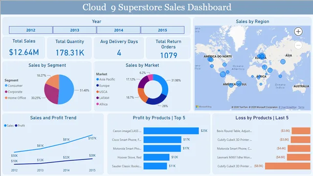 Global Sales Viz — dashboard de Vendas em Power BI