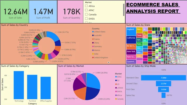 E-COMMERCE SALES DATA ANALYSIS — Power BI में बिक्री डैशबोर्ड