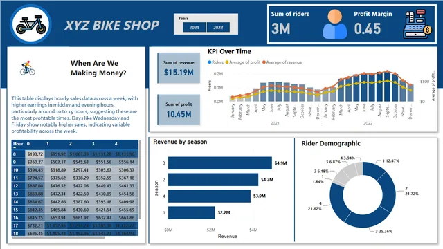 Bike Store — Sales dashboard in Power BI