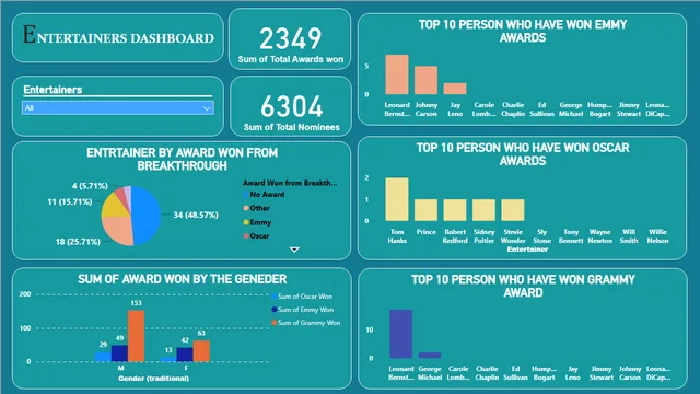 Entertainers_dashboard — panel de Entretenimento en Power BI