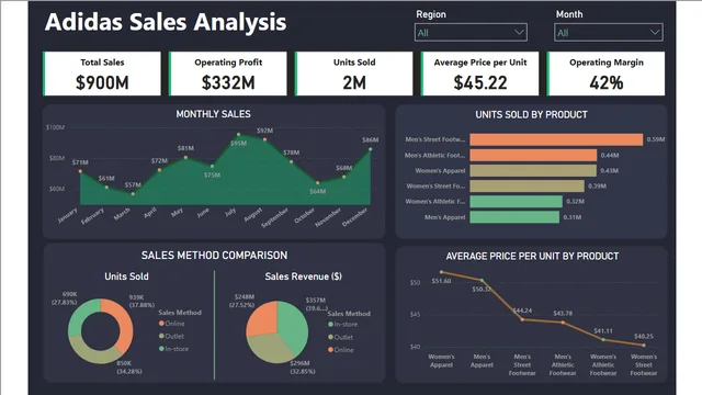 Adidas बिक्री विश्लेषण - 2020 — Power BI में बिक्री डैशबोर्ड