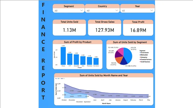 Financial — Power BI में वित्त डैशबोर्ड