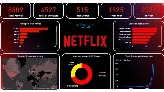 Amazon-Netflix Analysis — dashboard de Vendas em Power BI