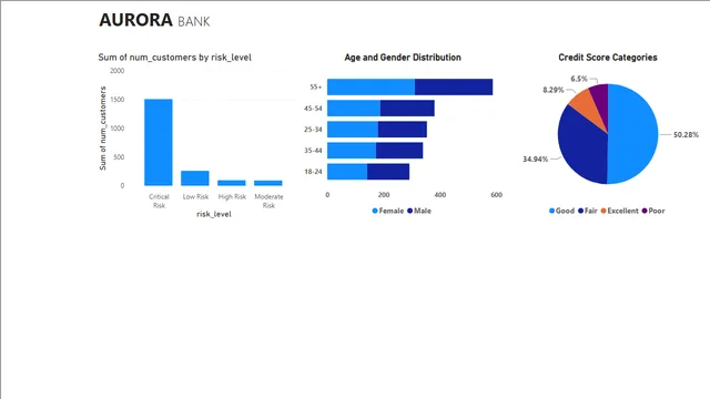 Aurora Bank — dashboard de Financeiro em Power BI
