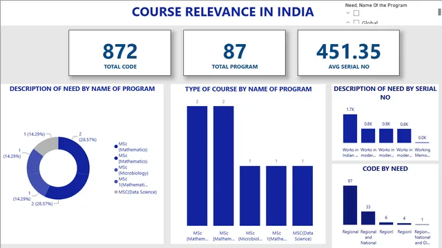 COURSE RELEVANCE IN INDIA (3) — dashboard de Educação em Power BI