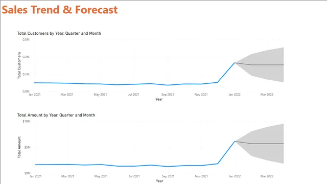 Chocolate Sales Performance — dashboard de Vendas em Power BI