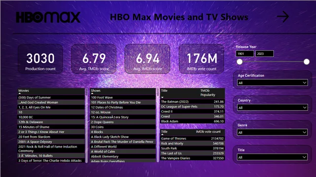 HBO Max Movies and TV Shows — Entretenimento dashboard in Power BI