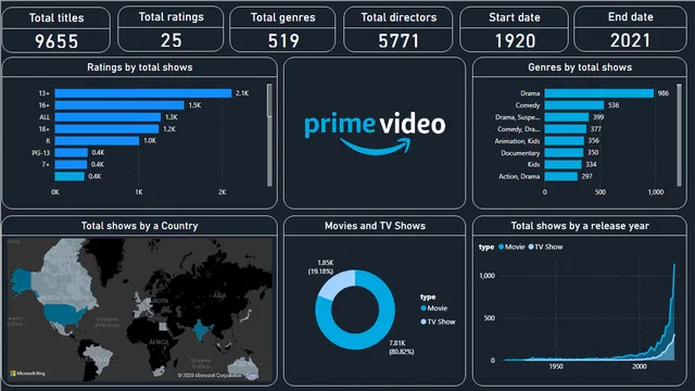 Amazon Prime Insights — dashboard de Marketing em Power BI